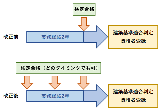 一級、二級建築基準適合判定資格者検定とは？試験の概要、建築主事 