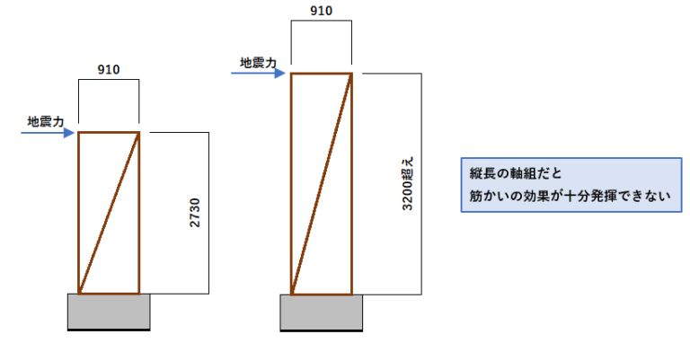 木造建築物の壁量計算、柱の小径の改正内容と計算方法を解説 » 確認申請の学校