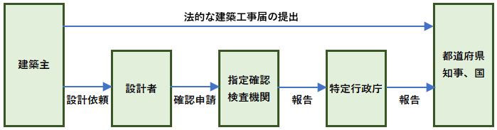 建築工事届の提出の流れ