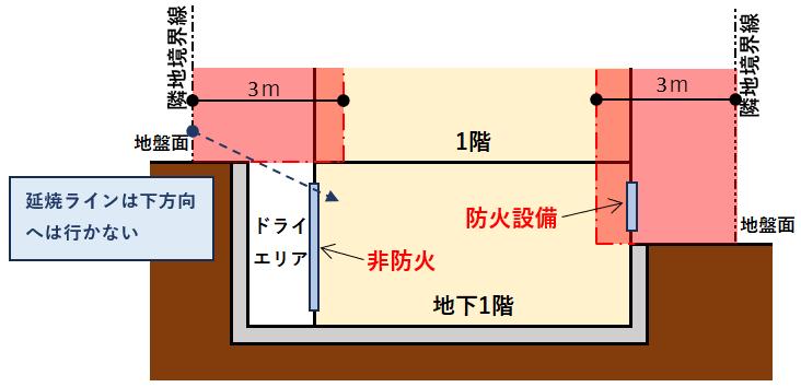 延焼のおそれのある部分地下階