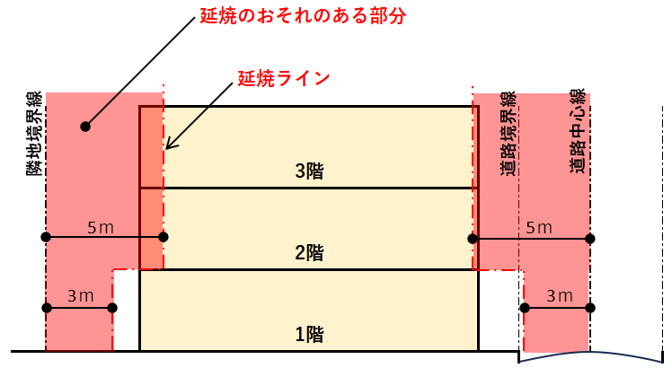 延焼のおそれのある部分基本