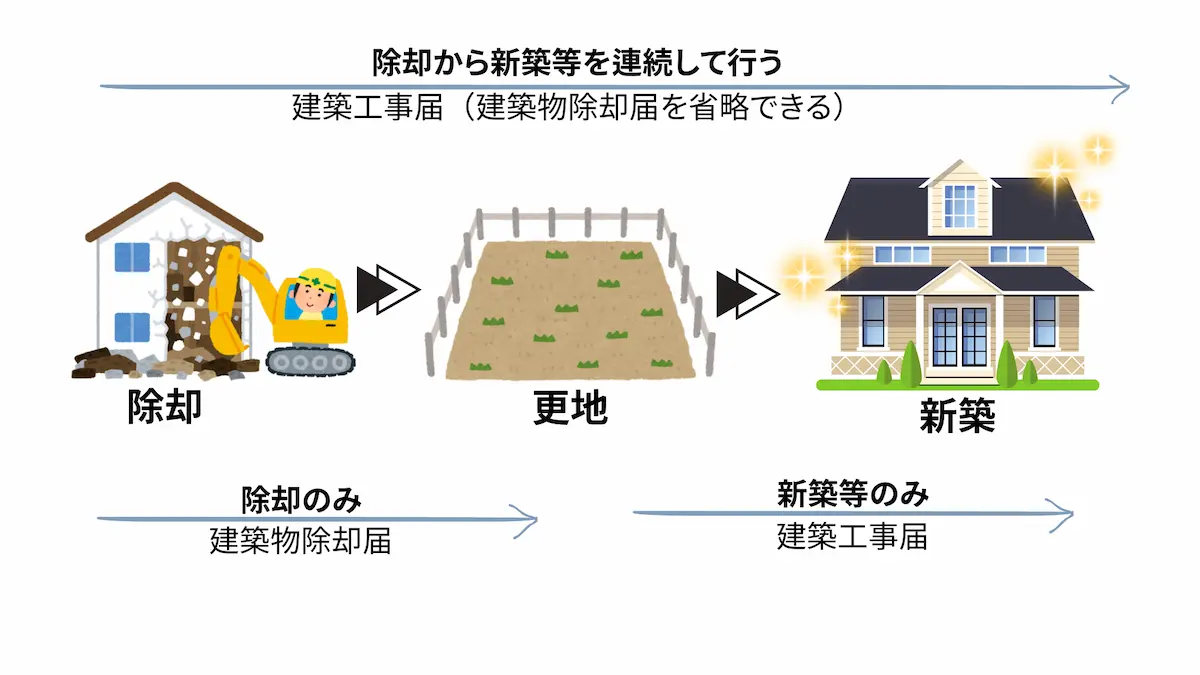 建築物除却届を省略できる場合