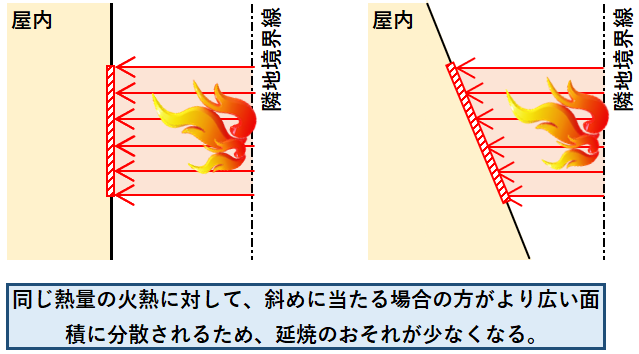 延焼-斜めの熱量が少ない理由