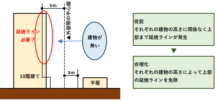 高さに応じた延焼ラインの合理化の理由