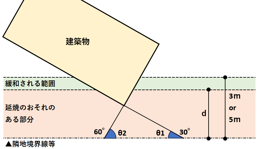 延焼ライン緩和-斜めの図解