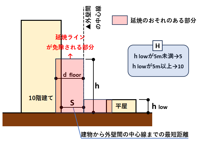 高さに応じた延焼ラインの図解