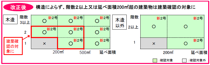 4号特例縮小による確認対象の移り変わり