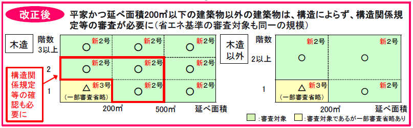 4号特例縮小による審査の移り変わり