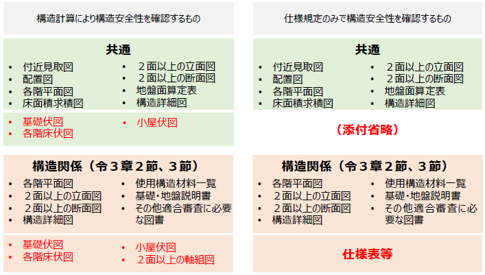 何が変わる構造図書の省略