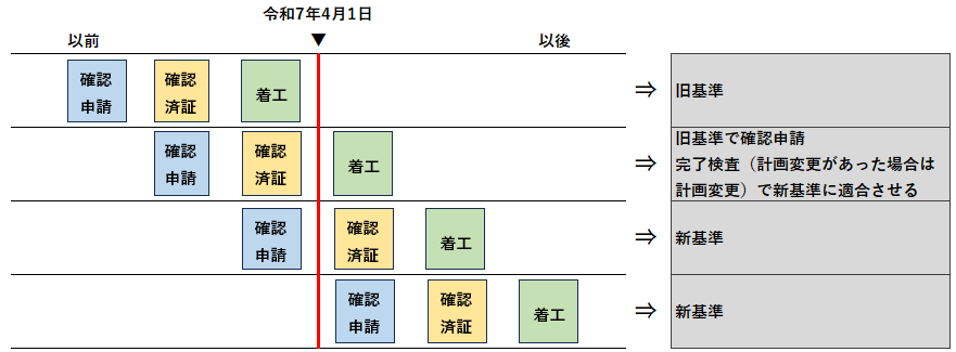 新基準の適用時期