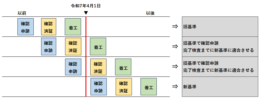 新基準の適用時期