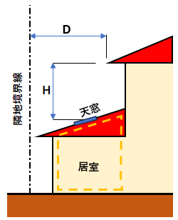 天窓の採光補正係数