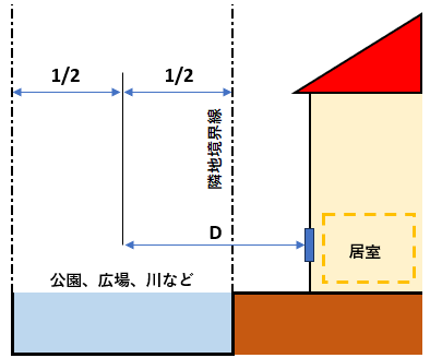 川などの採光補正係数の緩和