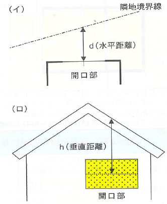 斜めの隣地境界線の採光補正係数
