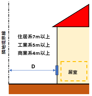 窓から隣地境界線まで一定距離ある場合の採光補正係数