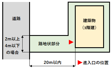 『代替進入口』について図解付きでわかりやすく解説 » 確認申請の学校
