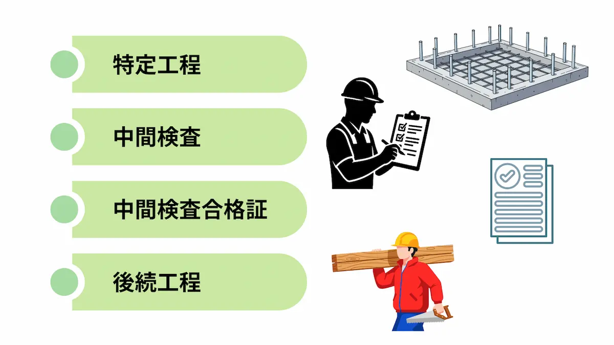 中間検査の流れ