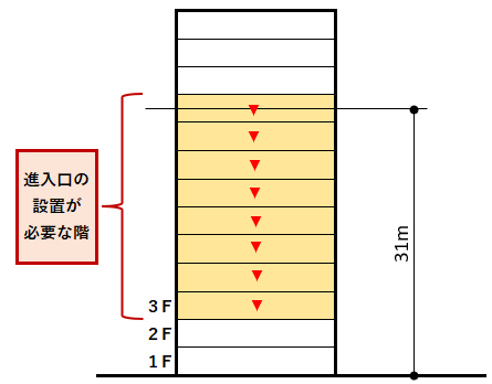 進入口ー3階以上31m以下