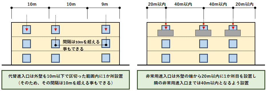 代替進入口と非常用進入口の対比