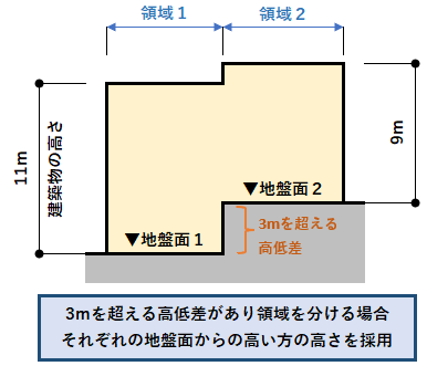 地盤面が複数ある場合の高さの算定