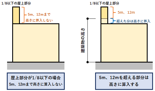 屋上部分が5m、12mを超える場合