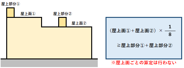 屋上面が複数ある場合の考え方
