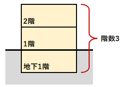 階数3