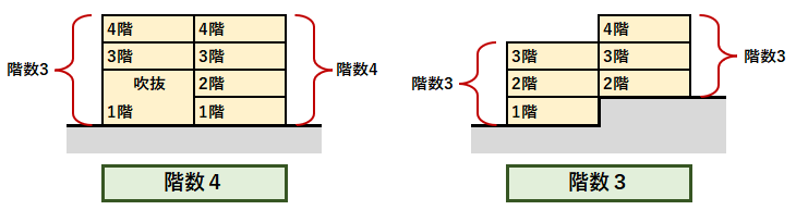 階数の数え方