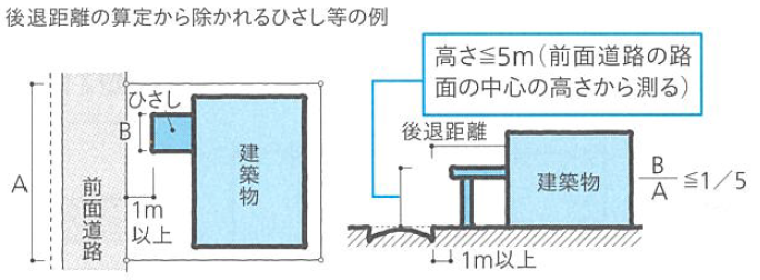 ポーチの後退距離