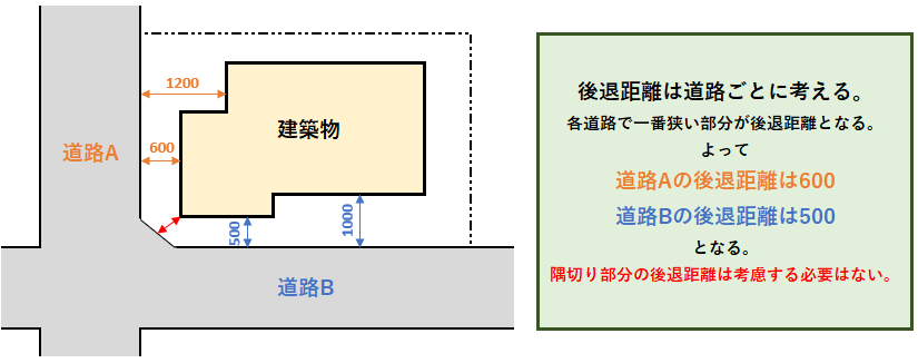 道路ごとの後退距離の設定