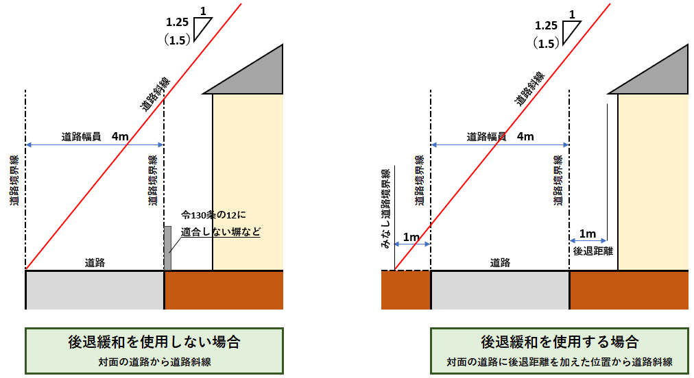後退距離の基本的な考え方