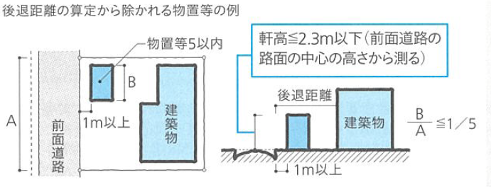 物置の後退距離