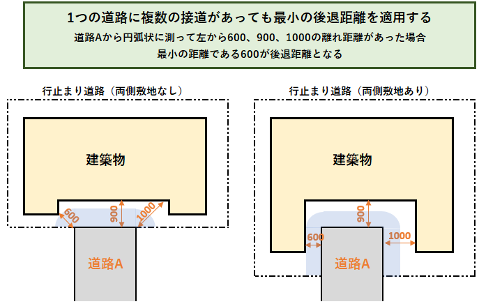 行止まり道路の後退距離