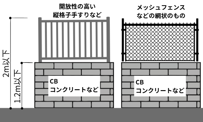 後退距離の緩和適用可能な塀