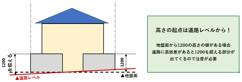 道路に高低差がある場合の後退距離