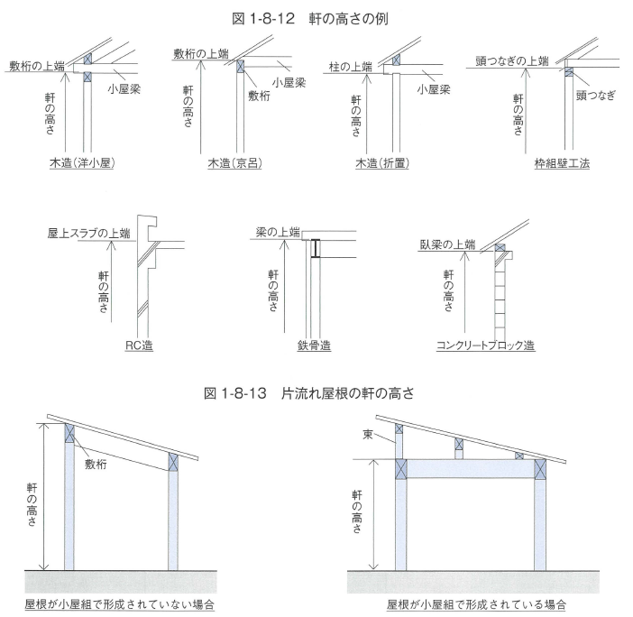軒の高さの取り方