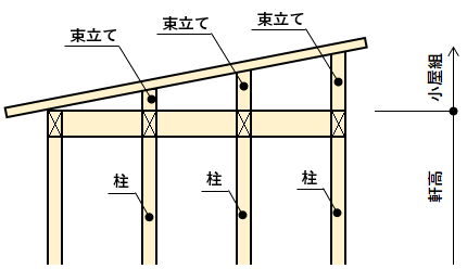片流れの場合の小屋組