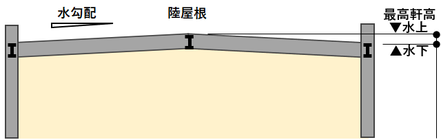 陸屋根の場合の軒高