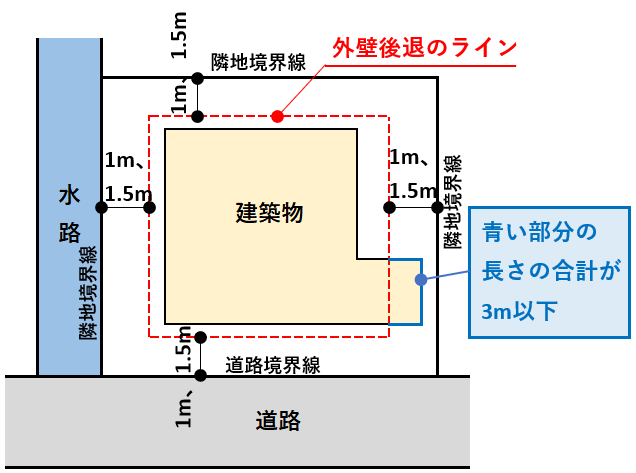 後退距離の取り方(3m)