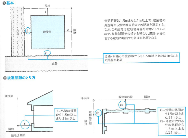 外壁又は柱の計測位置