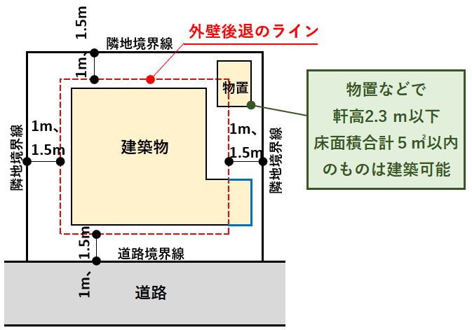 後退距離の取り方(物置)