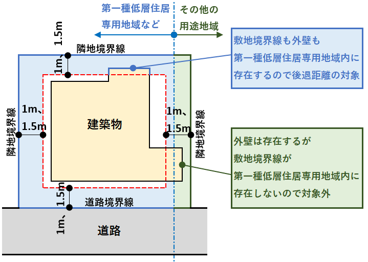 用途地域がまたがる場合の後退距離