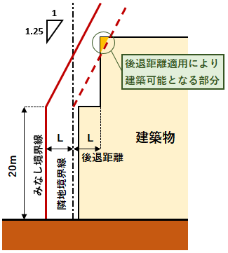 住居系隣地斜線の後退距離