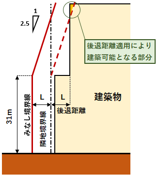 商業系、工業系隣地斜線の後退距離