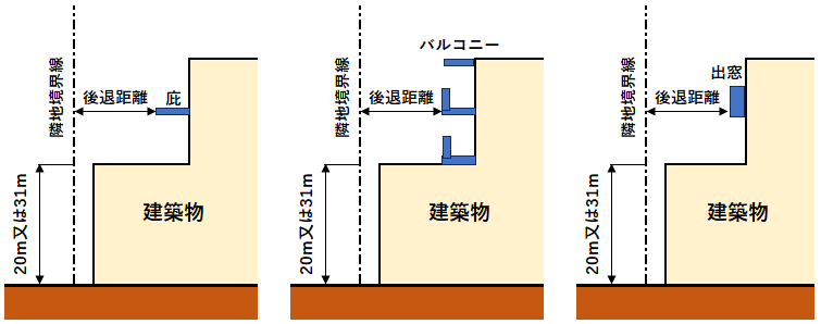 庇等がある場合の後退距離