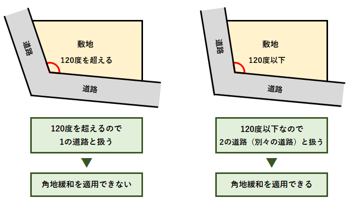 角地緩和の120度の図解