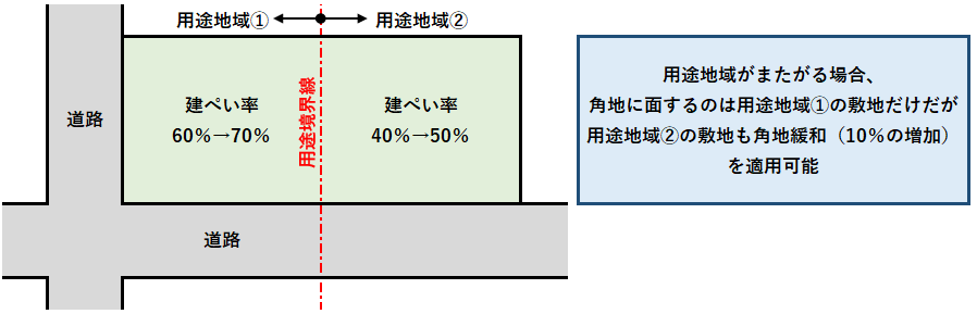 用途地域がまたがる場合の角地緩和