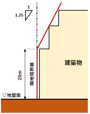 住居系用途地域の隣地斜線