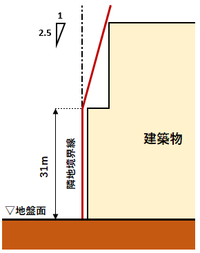 商業、工業系用途地域の隣地斜線