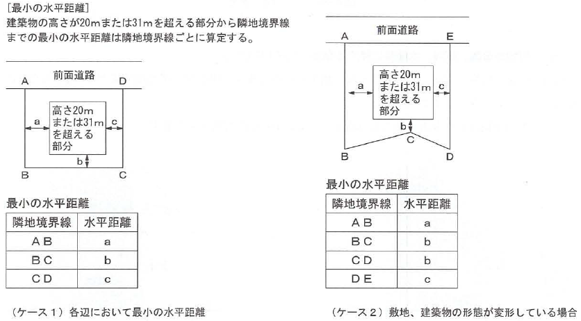 敷地形状が複雑な場合の後退距離1